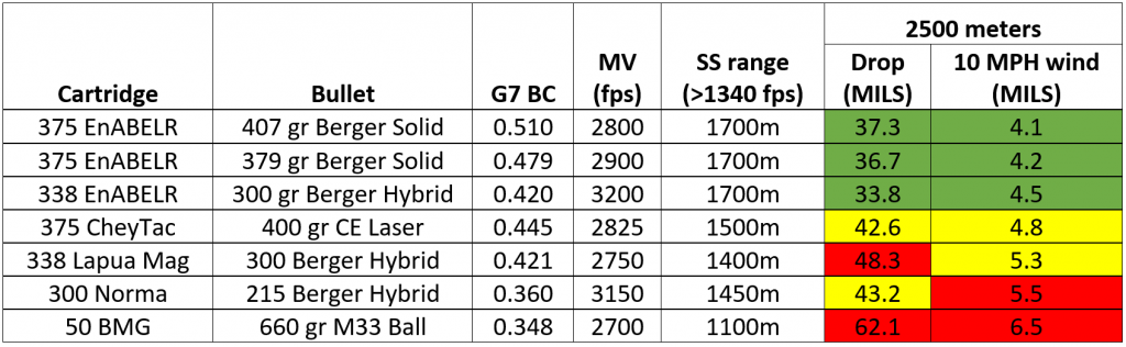 Table 2. Basic ballistic performance comparison between the EnABELR and oth...