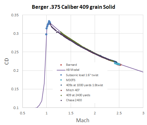 https://appliedballisticsllc.com/wp-content/uploads/2020/01/Berger-375-Caliber-409-Grain-Solid-Graph.png